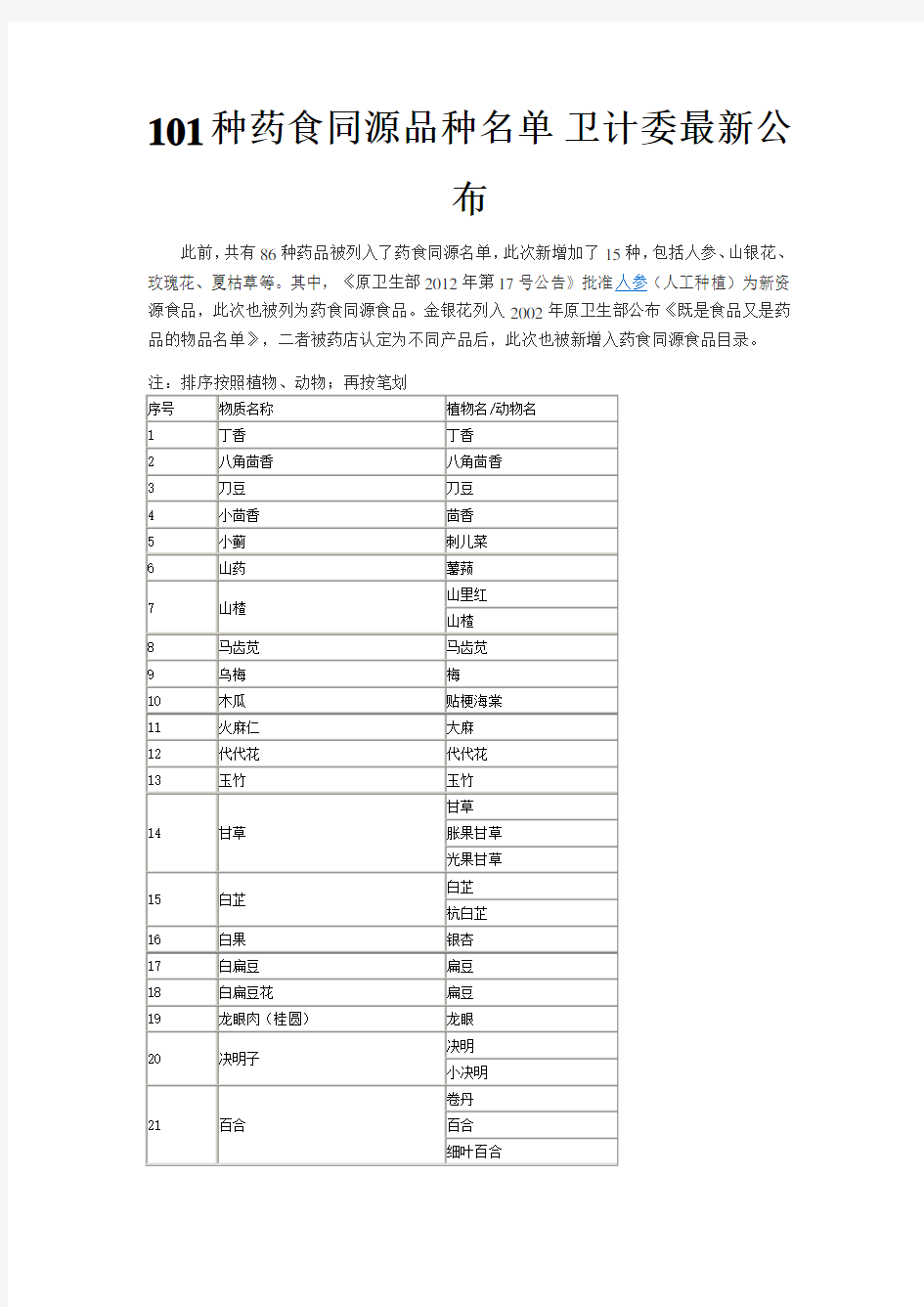 101种药食同源品种名单 卫计委最新公布