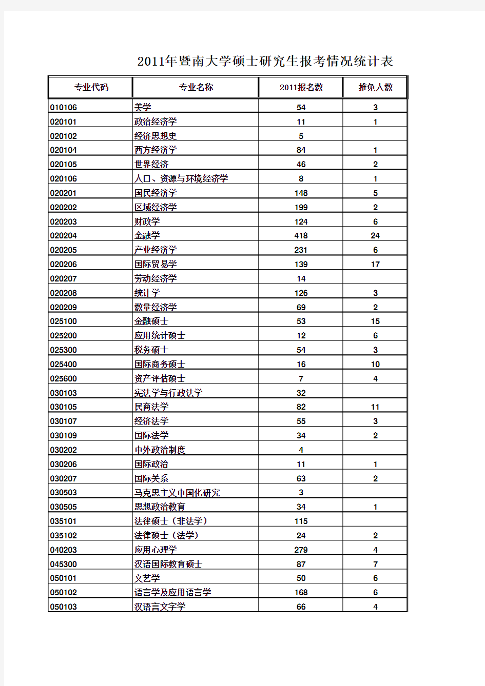 2011年暨南大学硕士研究生报考情况统计表