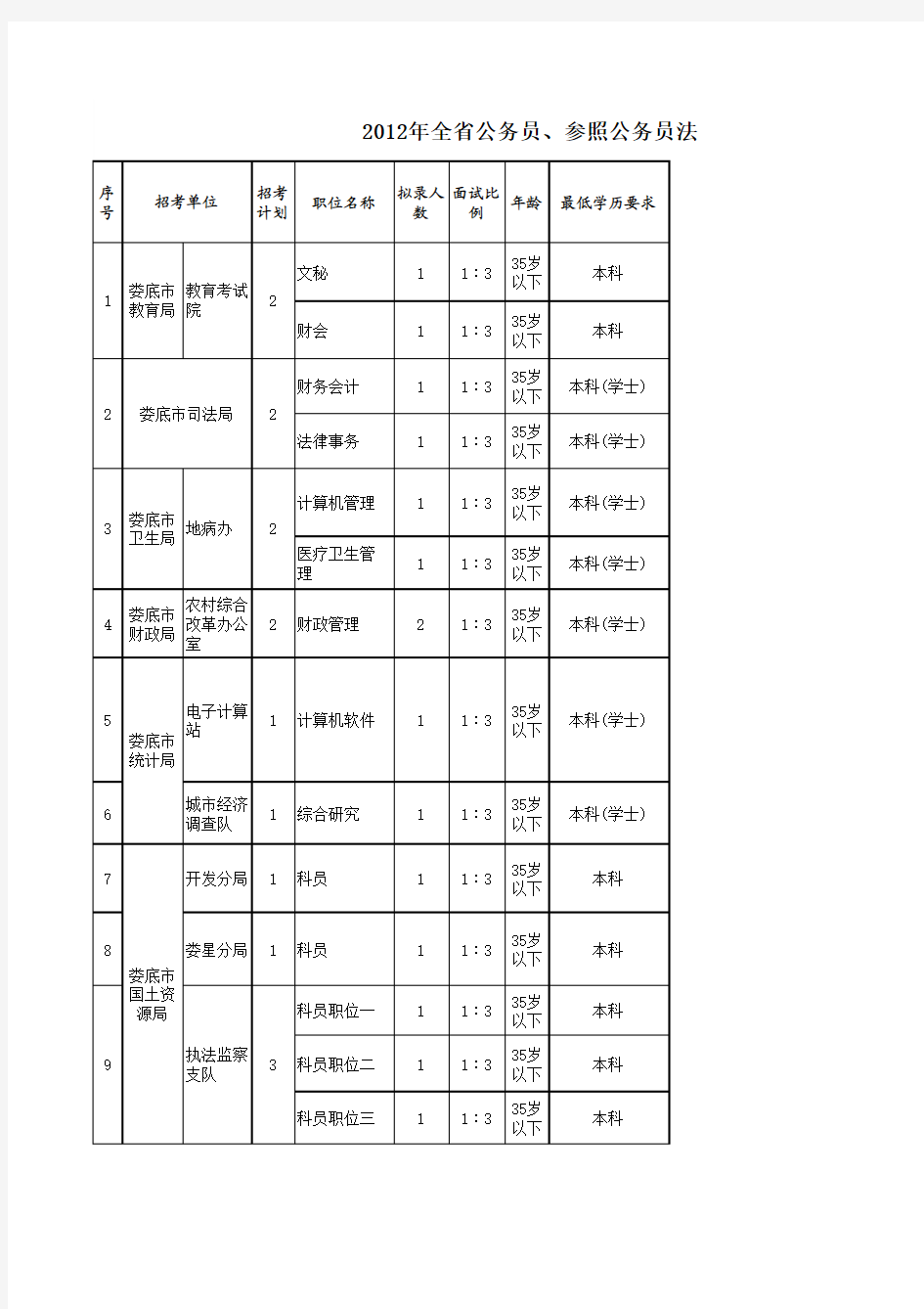 2012湖南公务员职位表