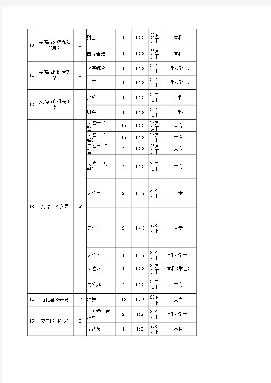 2012湖南公务员职位表