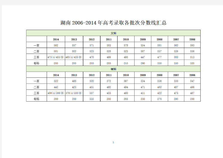 湖南2006-2014年高考录取各批次分数线汇总