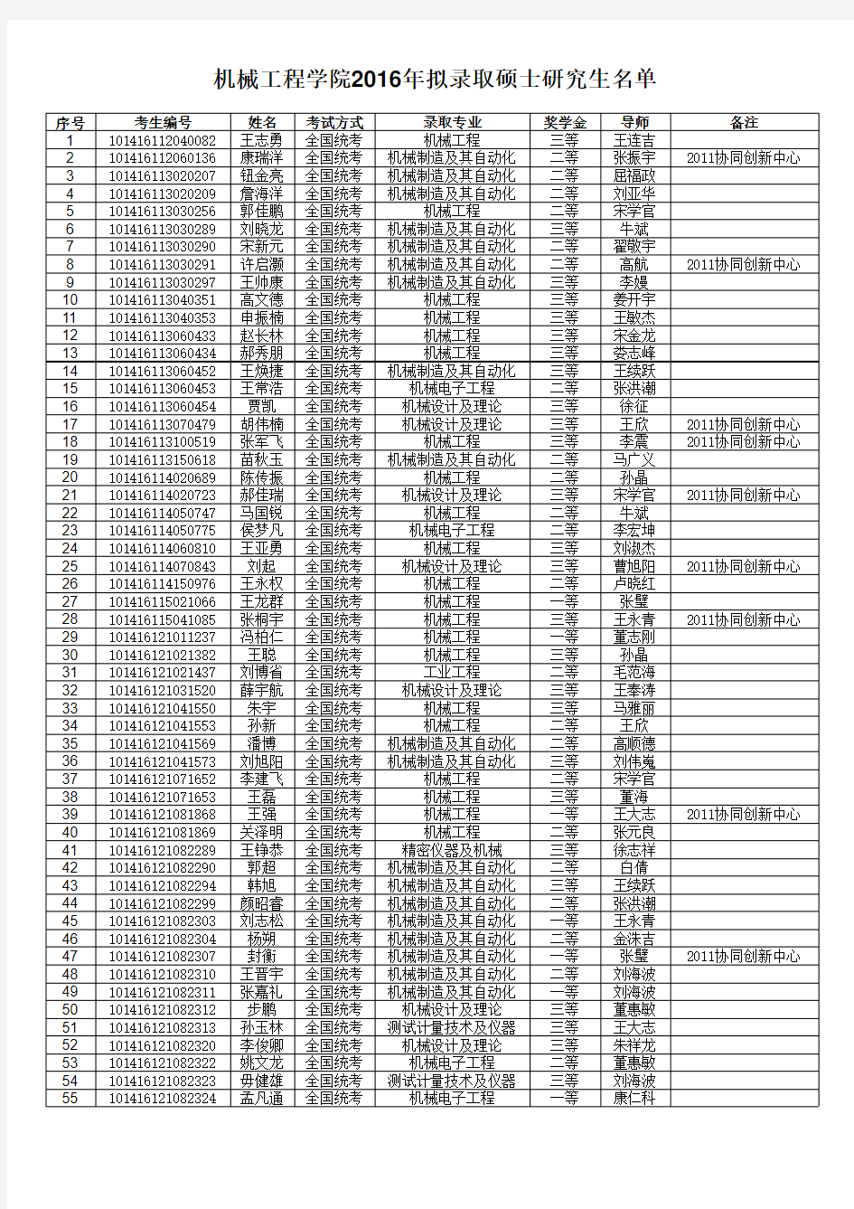 2016年大连理工大学机械工程学院全日制硕士研究生拟录取名单