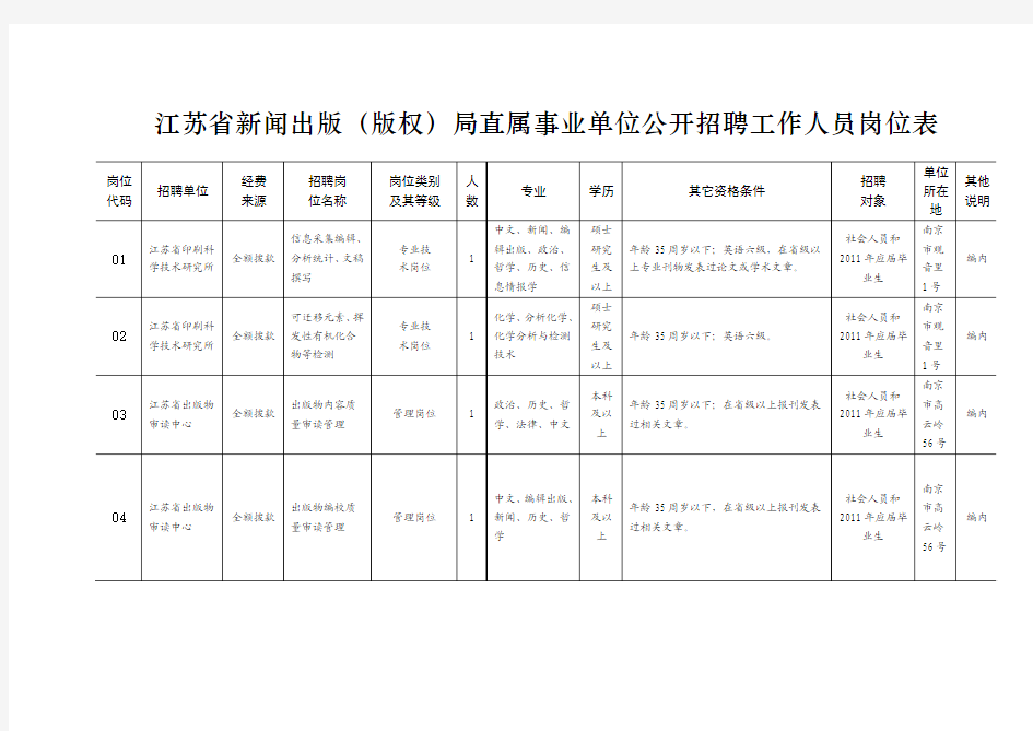 江苏省新闻出版(版权)局直属事业单位公开招聘工作人员岗位表