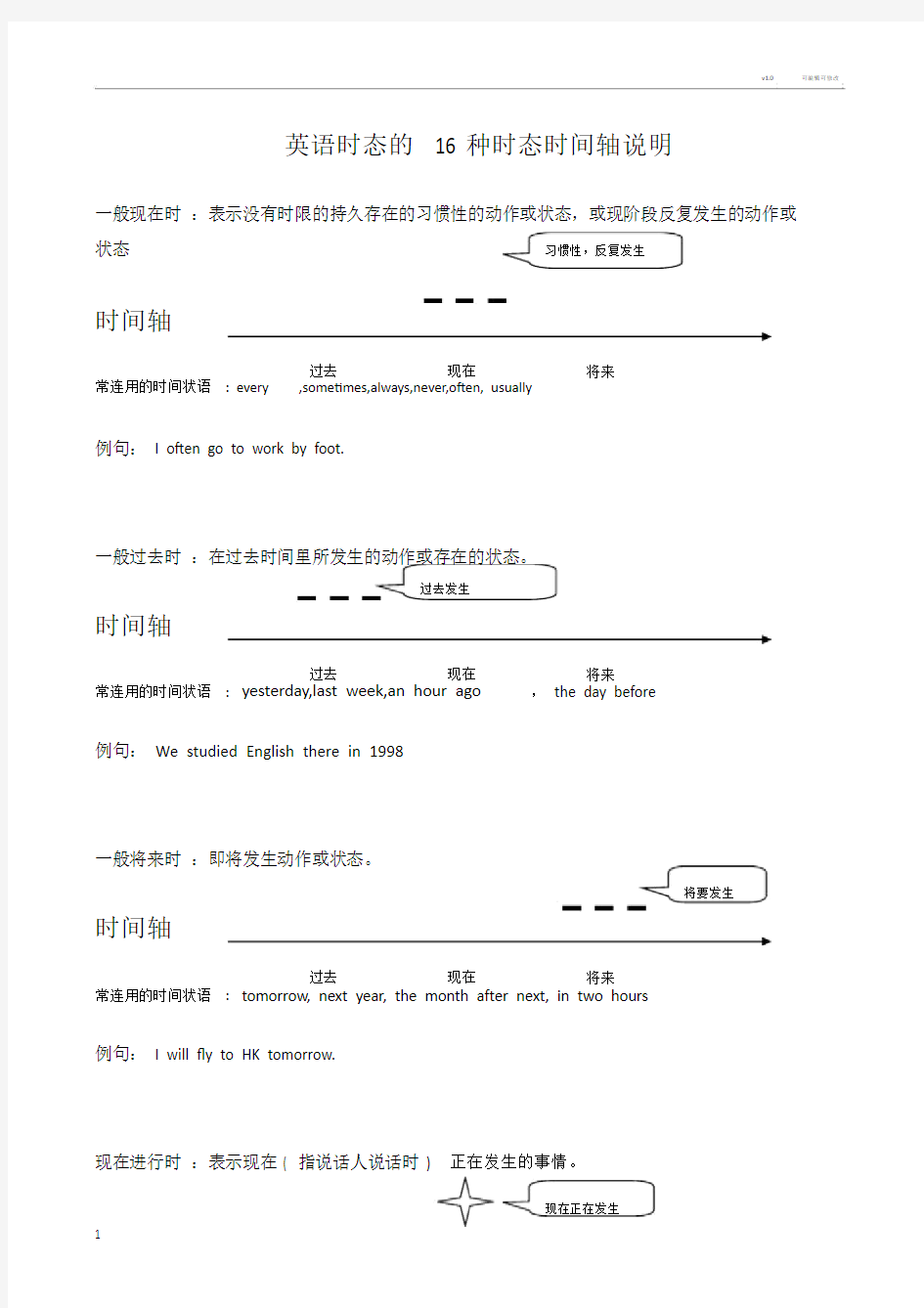 英语时态的16种时态时间轴说明.doc