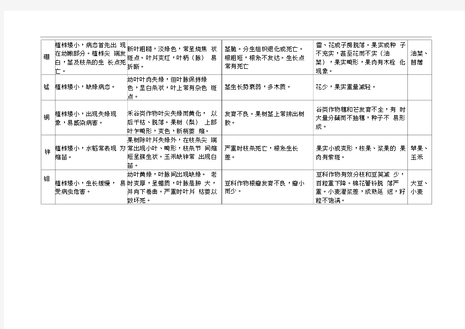 (最全)农作物作物缺素症状表(全营养元素)