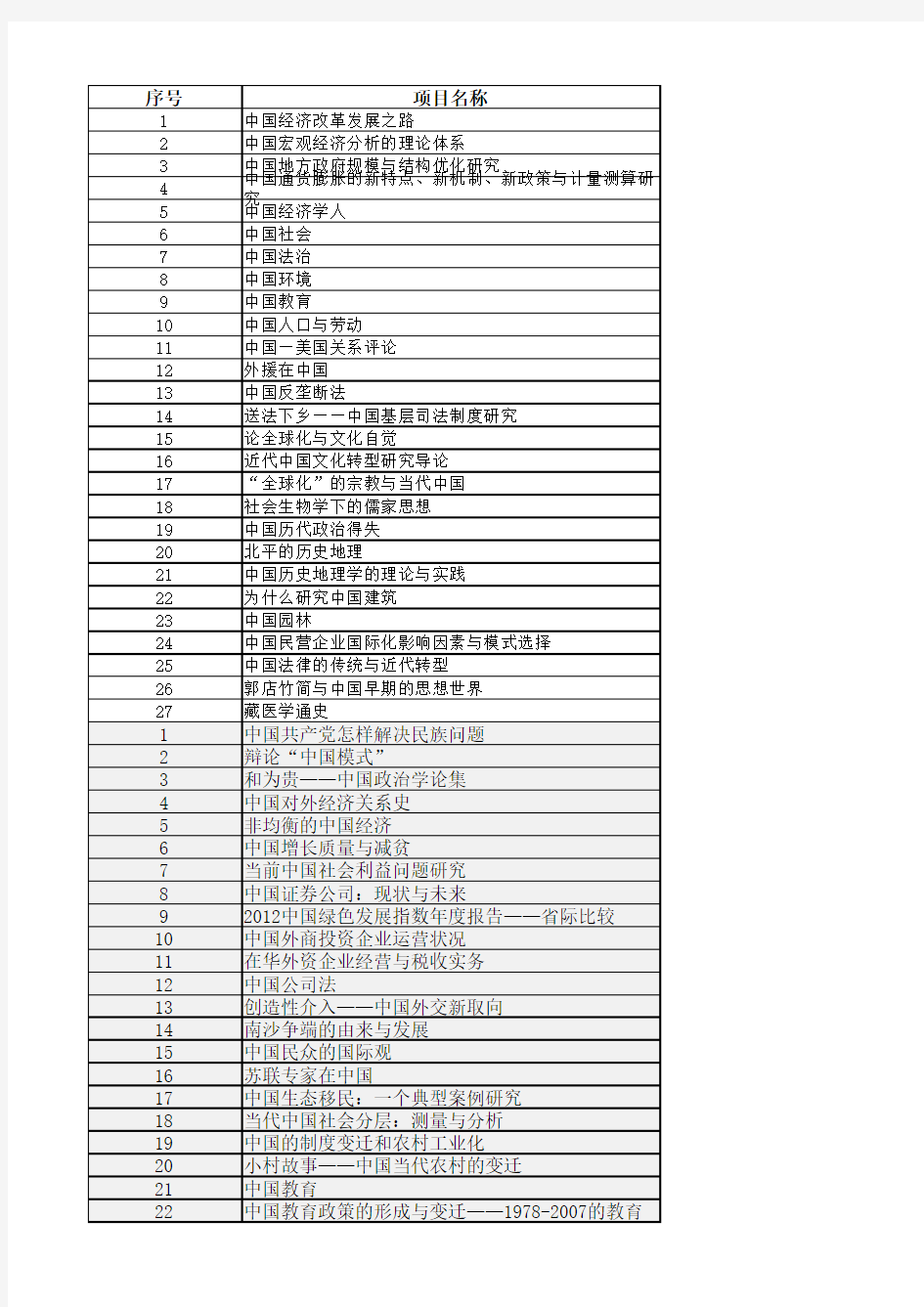 2011年-2015年国家社科基金中华学术外译项目立项名单1 