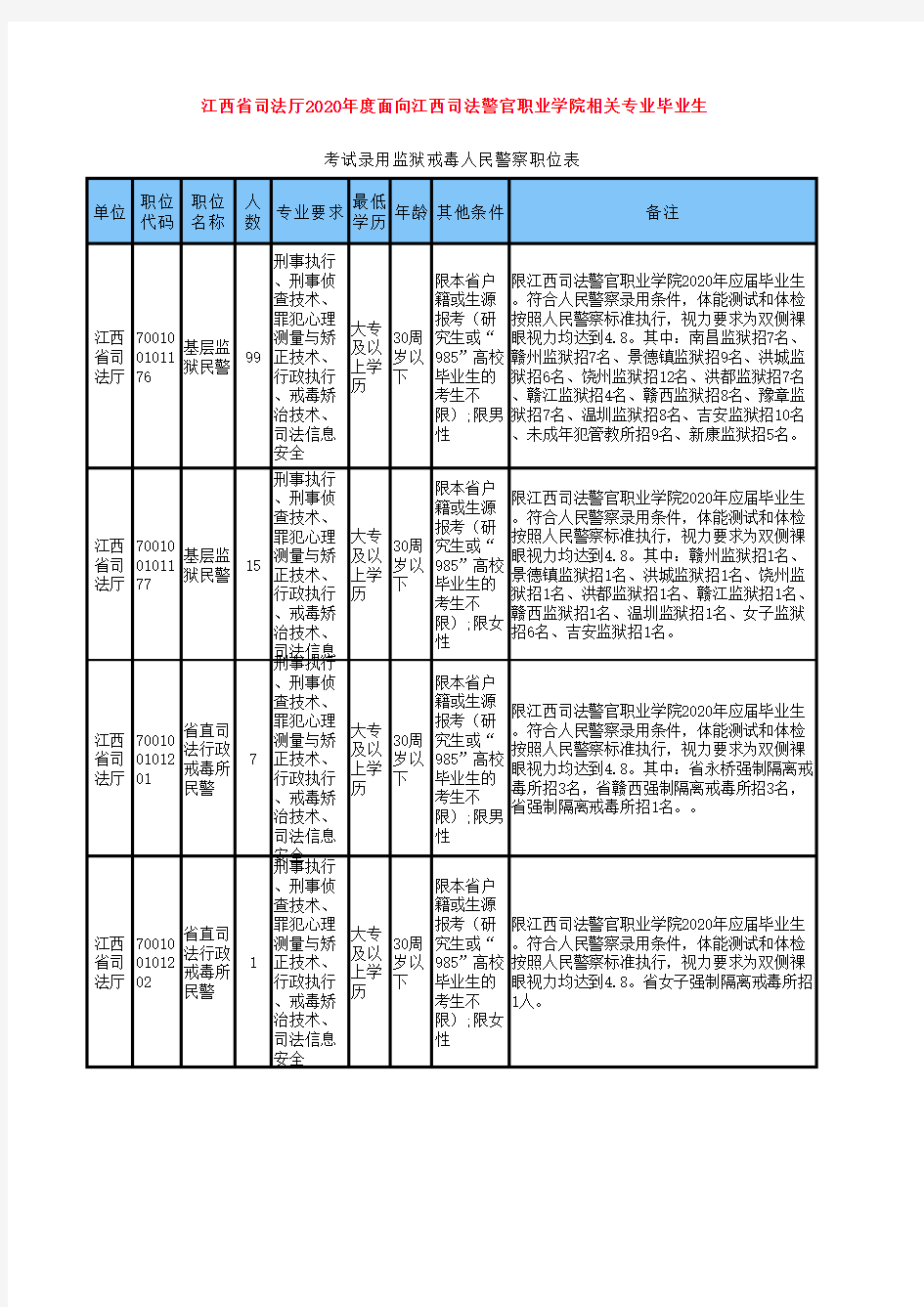 2020江西公务员招考职位表