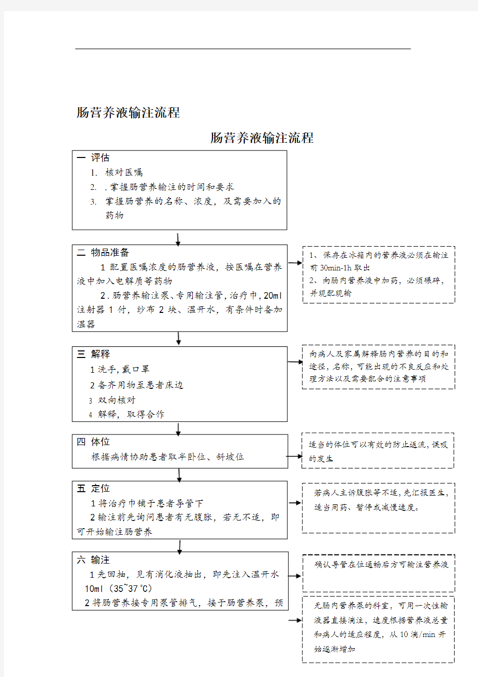 肠内营养护理输注流程