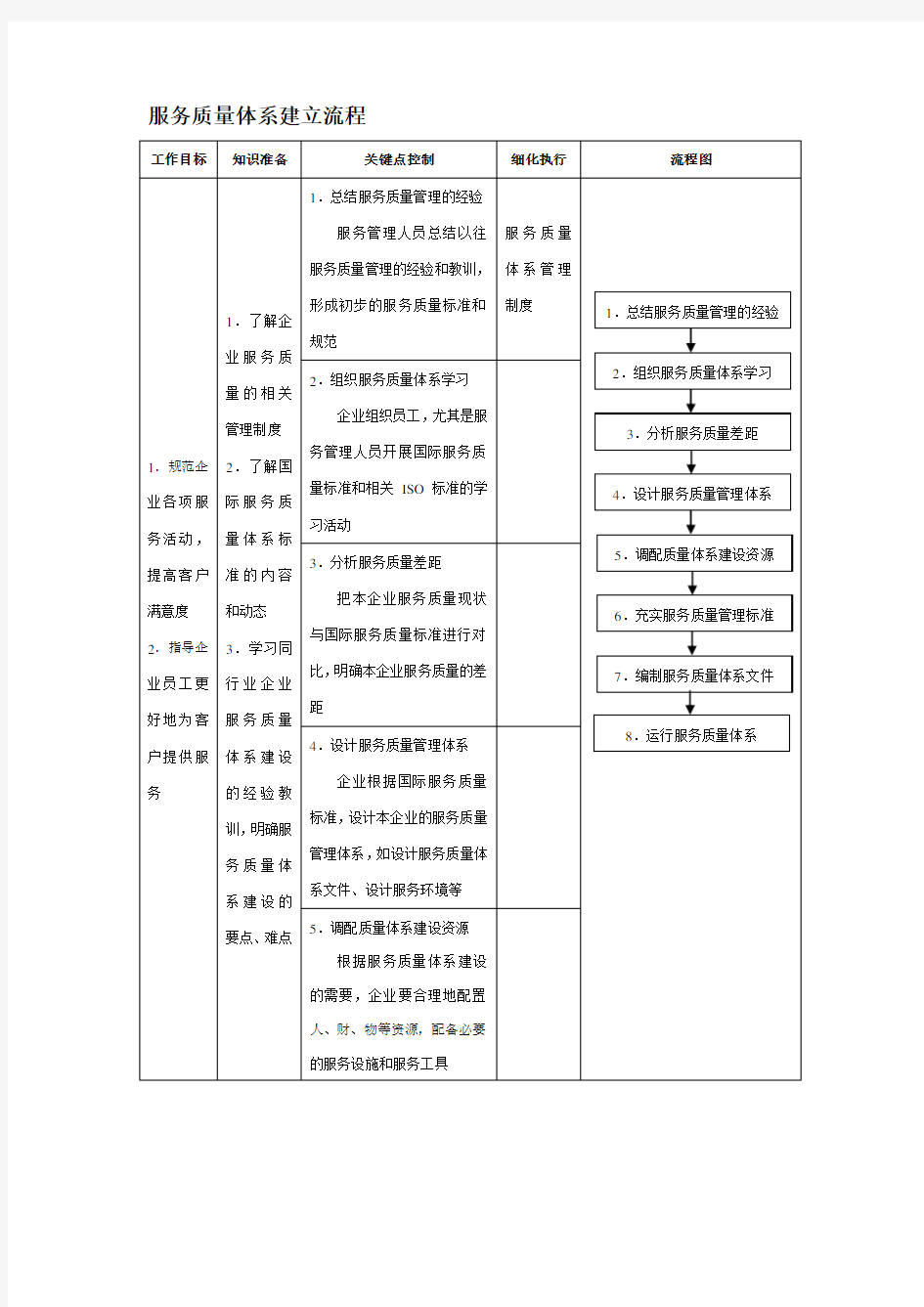 服务质量体系建立流程