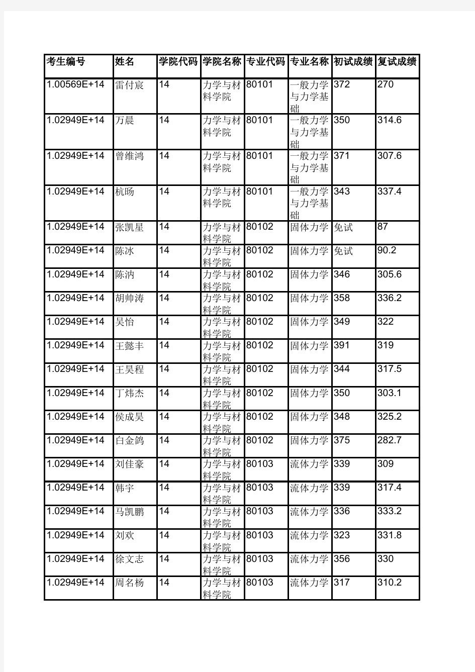 河海大学014力学与材料学院2019年硕士研究生拟录取名单公示