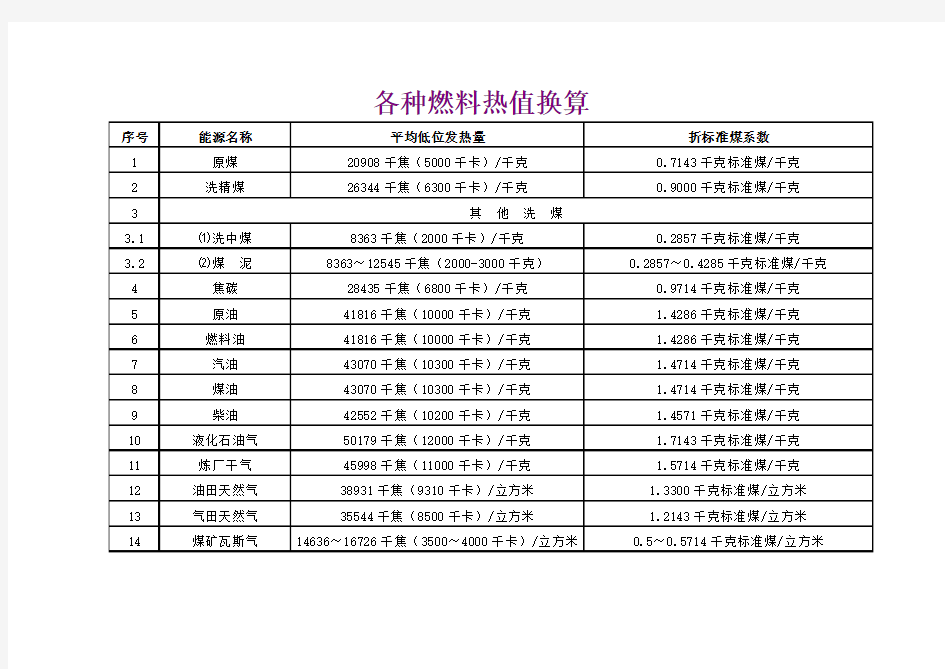 各种燃料热值换算