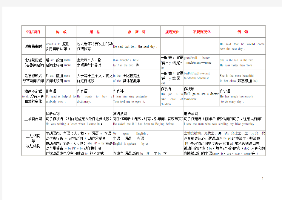 初中英语语法总结一览表(整理版)