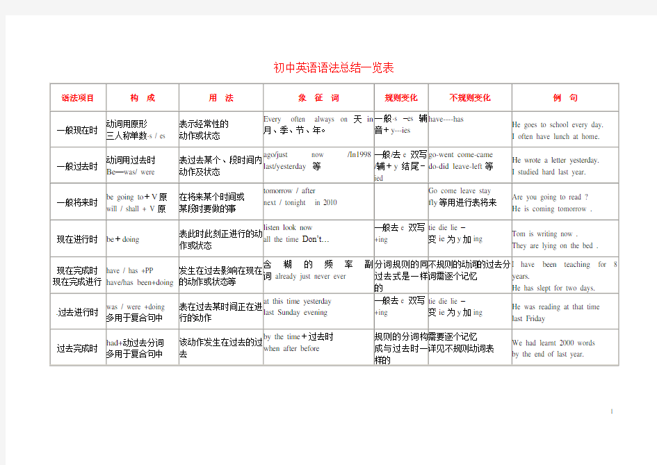 初中英语语法总结一览表(整理版)