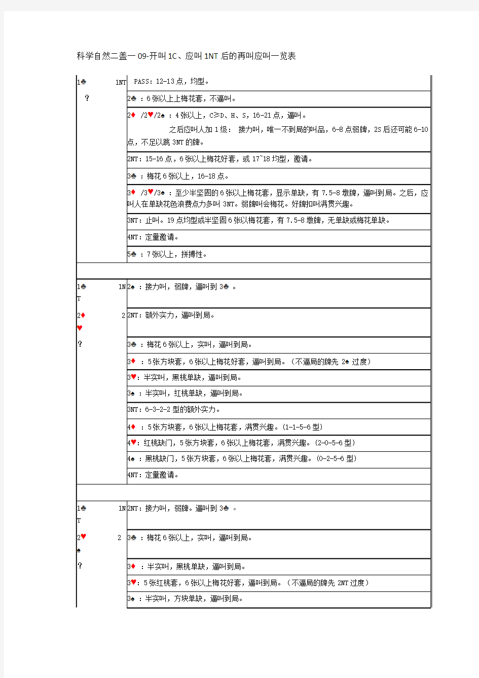 科学自然二盖一表解09-开叫1C、应叫1NT后的再叫应叫一览表