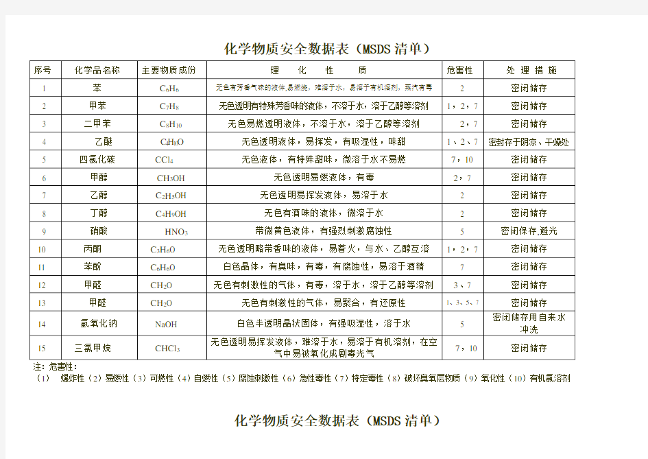 化学物质安全数据表MSDS表