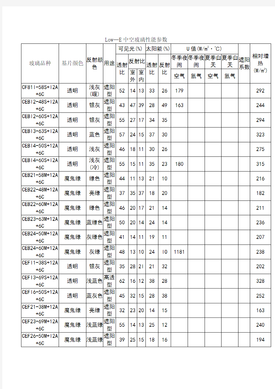 单银及双银Low—E中空玻璃性能参数列表