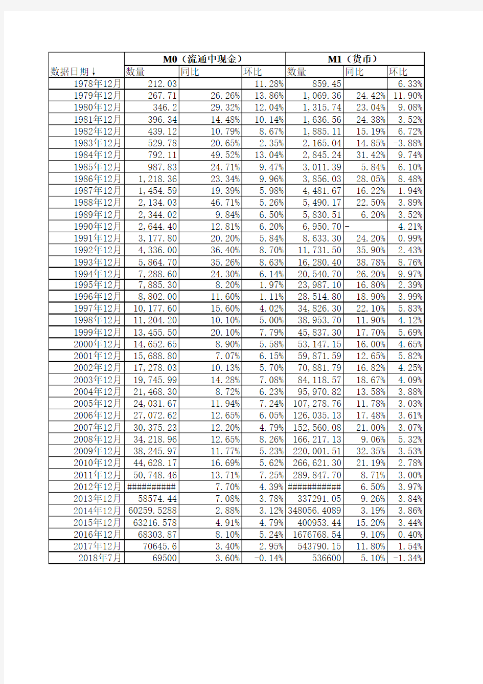 【最新最全】中国历年货币供应量(M0-M1-M2)历史数据【截止到2016年3月份数据】