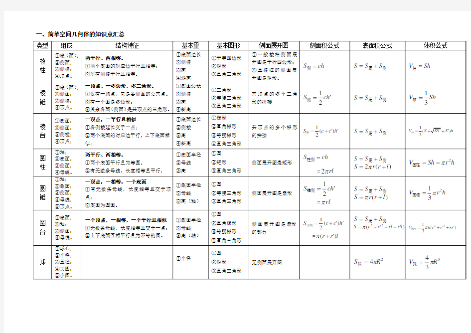 简单空间几何体的知识点汇总