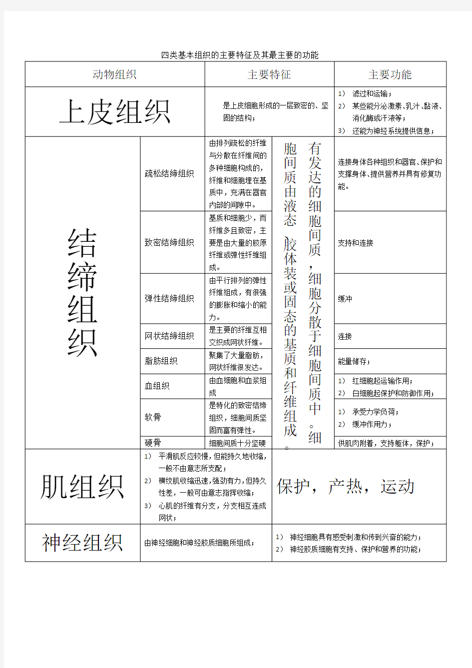 (完整版)四类基本组织的主要特征及其最主要的功能