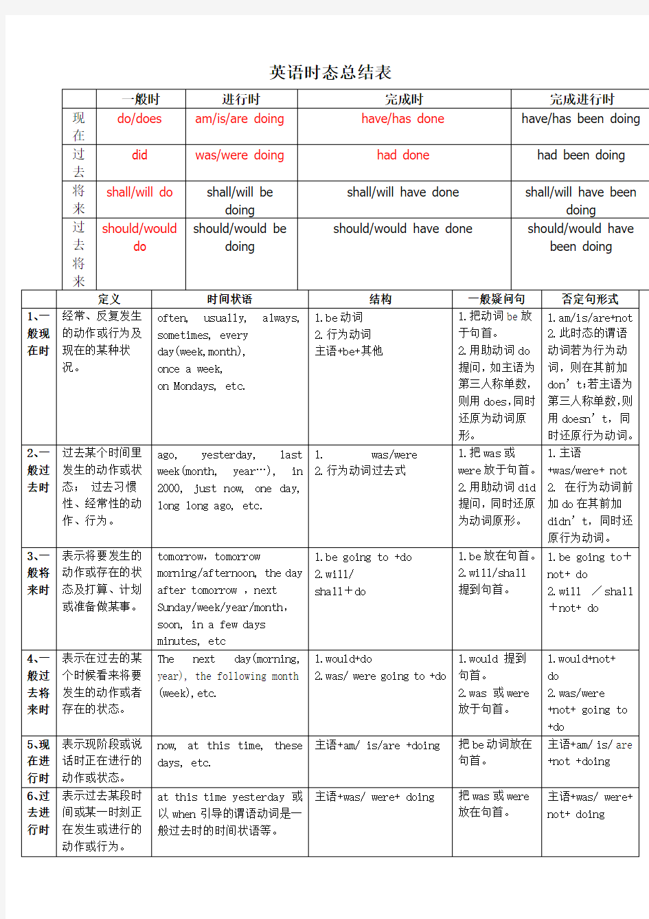 英语十六时态表格总结