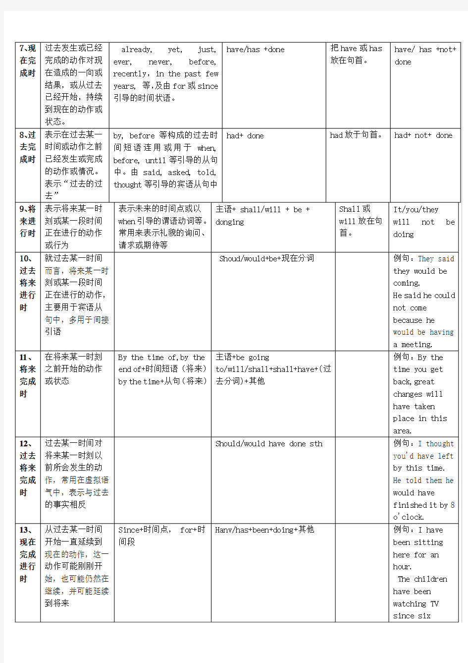 英语十六时态表格总结