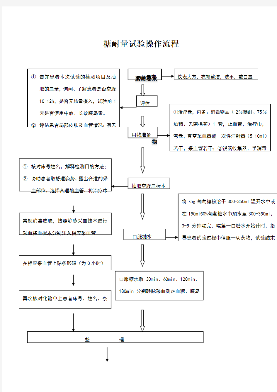 糖耐量试验操作流程