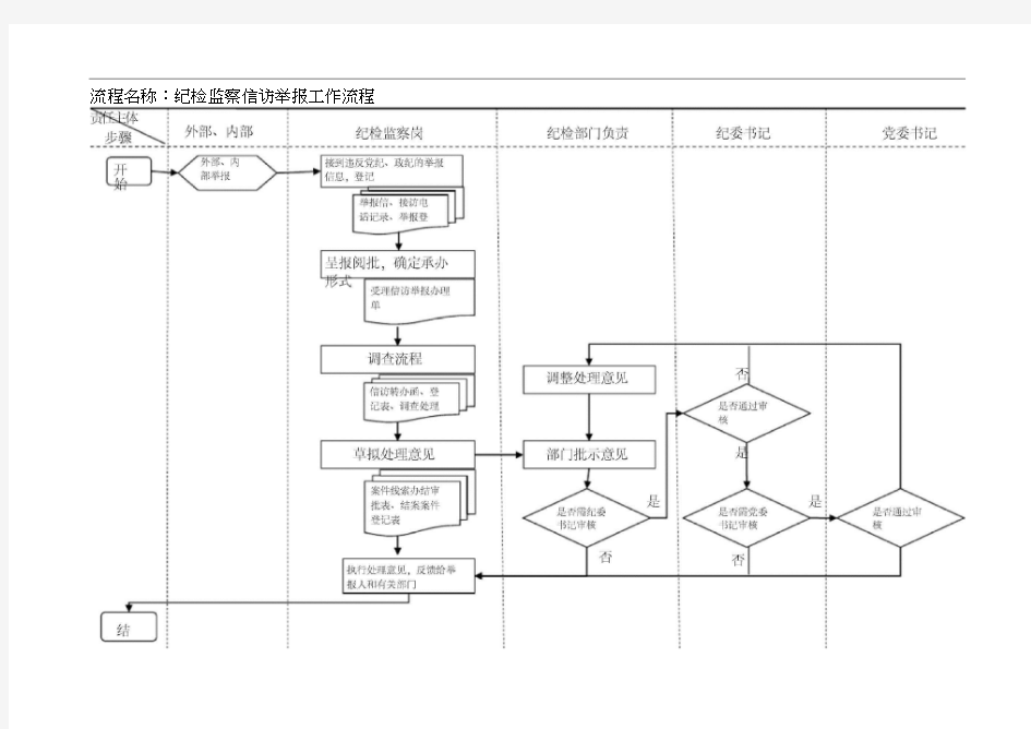 纪检监察工作流程图标准