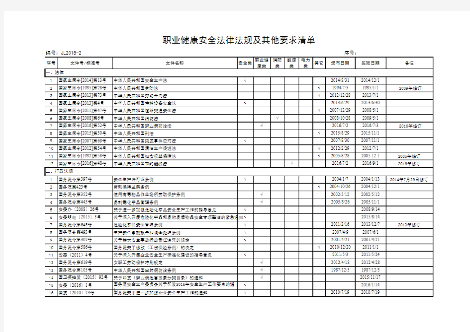 职业健康安全法律法规辨识清单