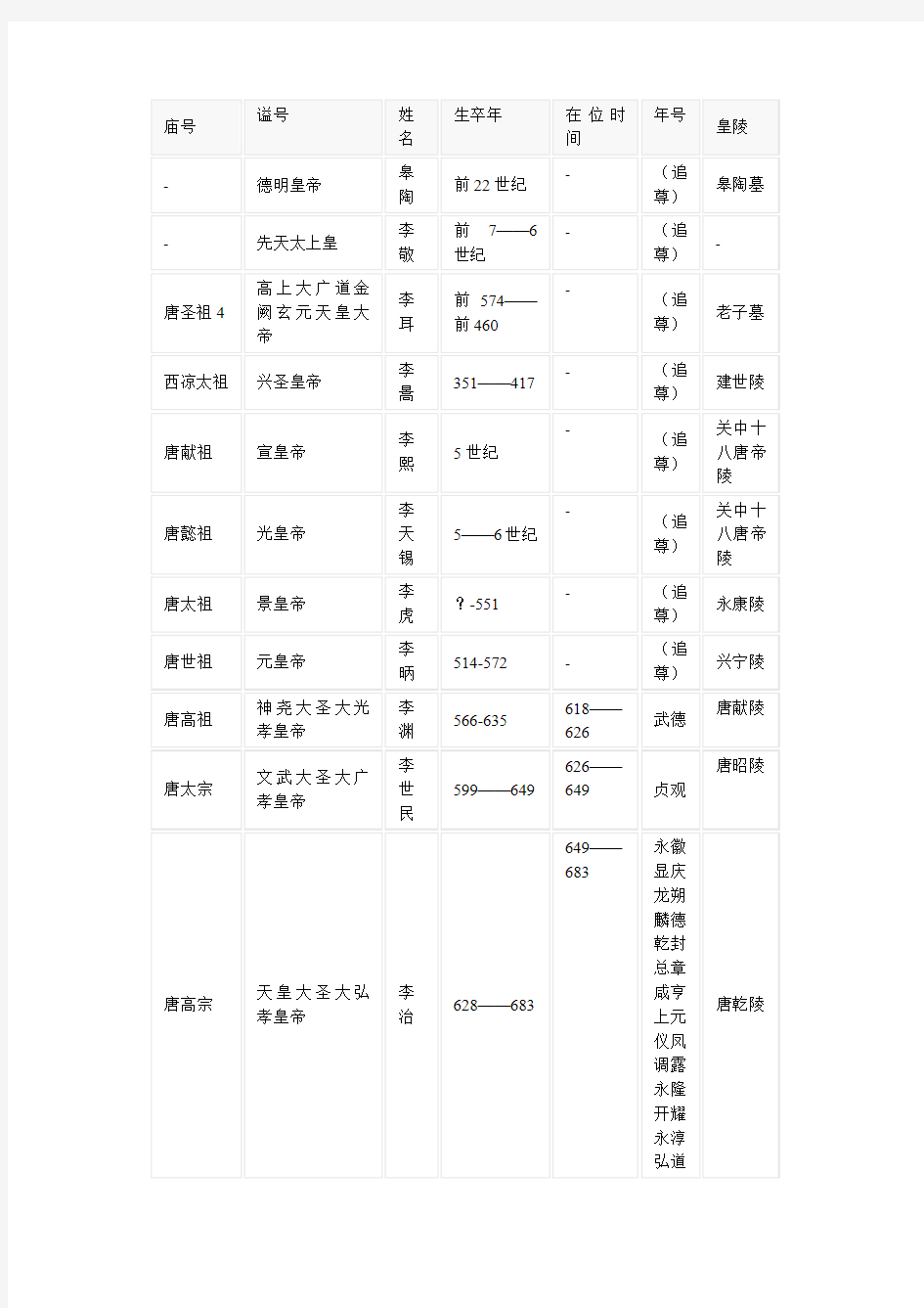 唐朝皇帝列表及年号