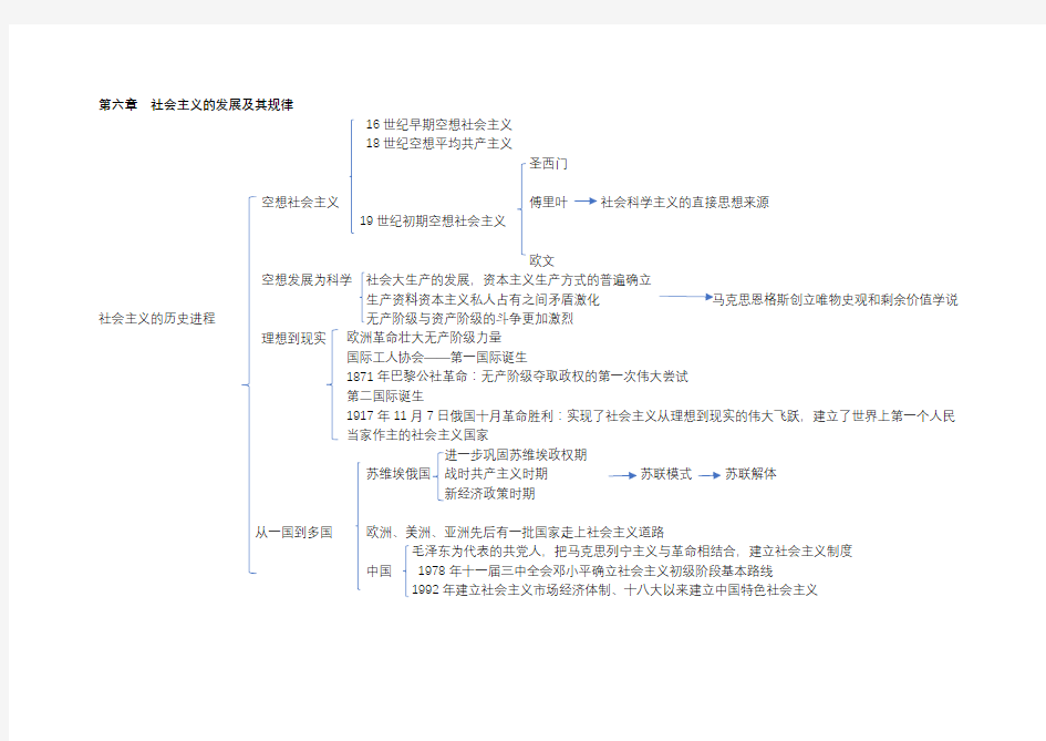 (完整word版)马原第六章 思维导图