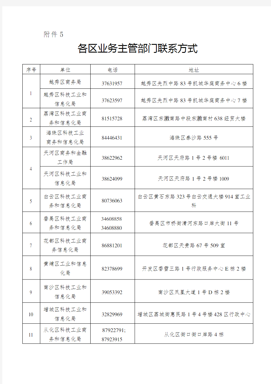 各区业务主管部门联系方式