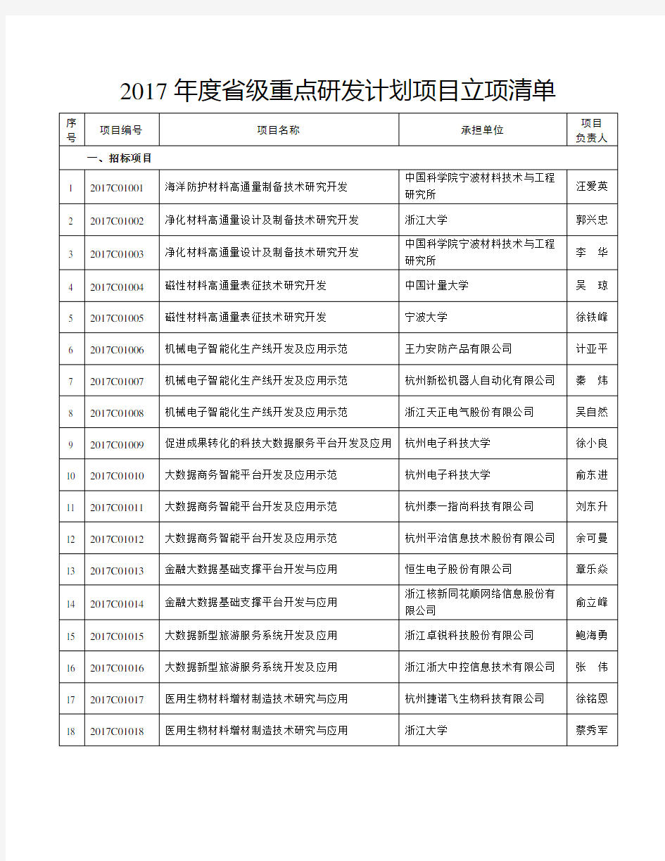 2017年重点研发计划项目立项清单