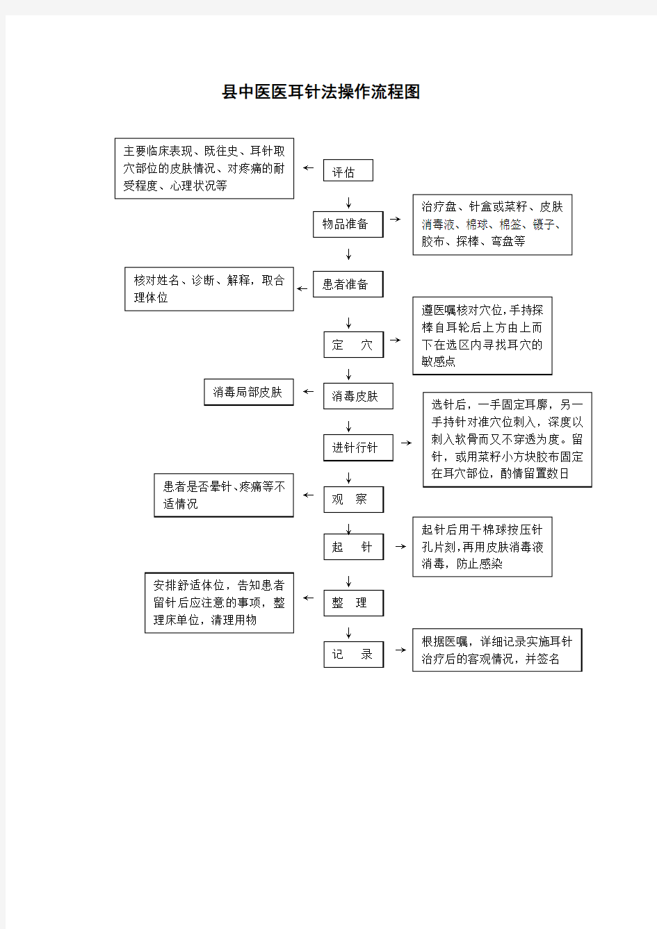 县中医医耳针法操作流程图