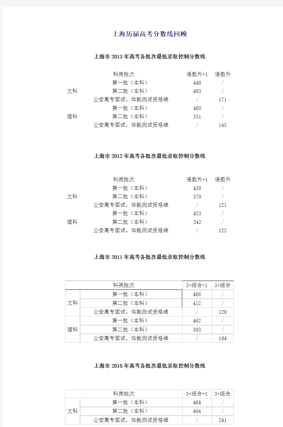 上海历年高考录取分数线回顾