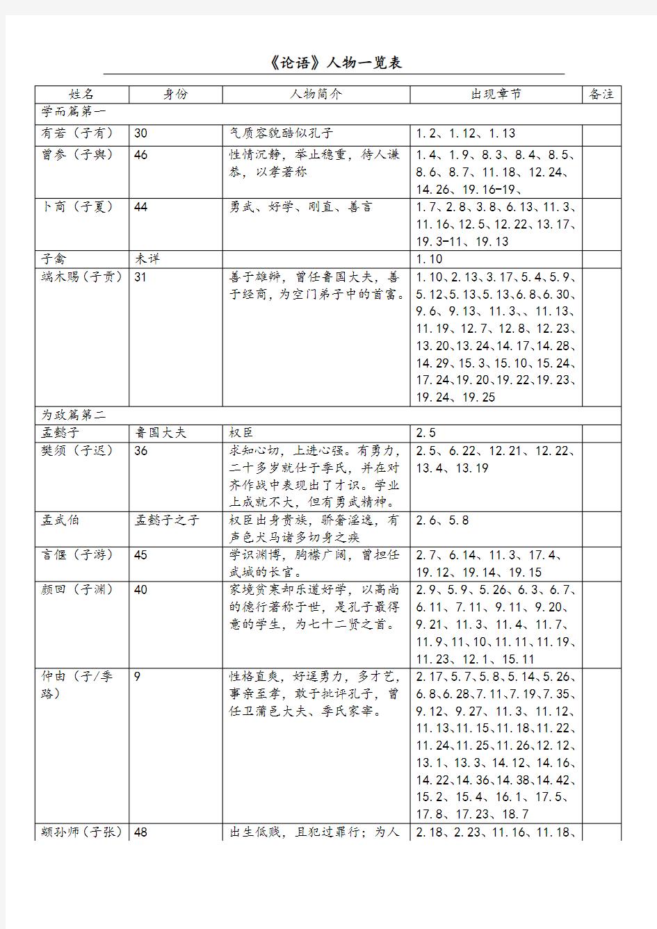 (完整版)《论语》人物清单