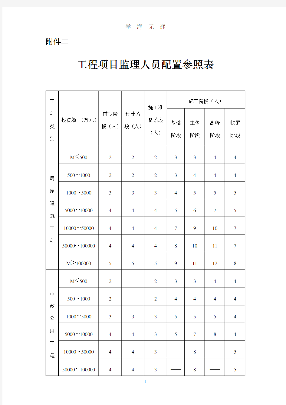 工程项目监理人员配置参照表(2020年九月整理).doc