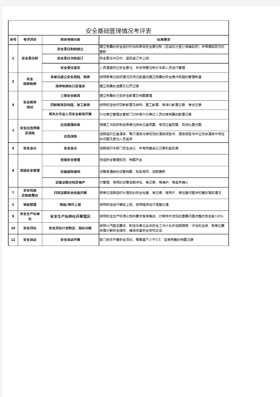 安全基础管理考评检查表(样表)