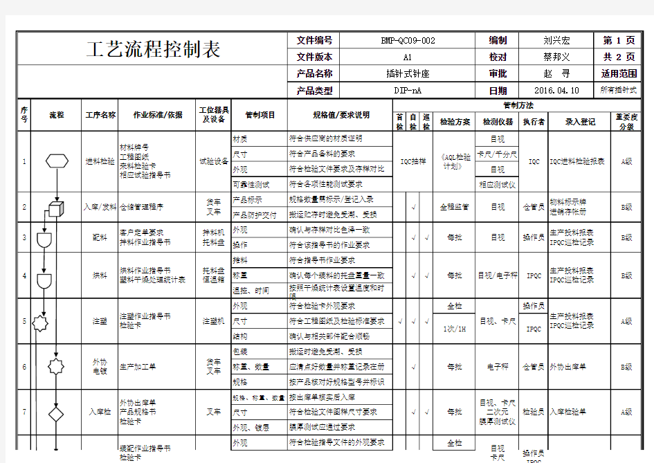 工艺流程控制表DIP-nA