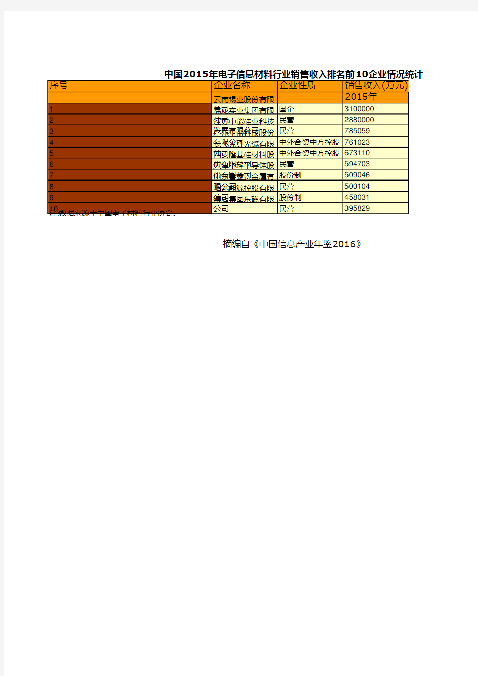 中国信息产业年鉴2016：中国2015年电子信息材料行业销售收入排名前10企业情况统计