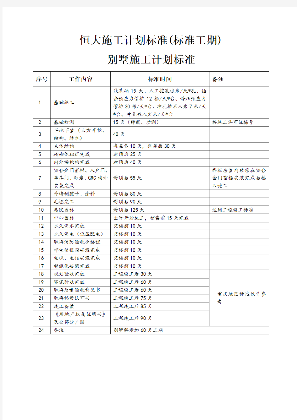 恒大施工计划标准(标准工期)