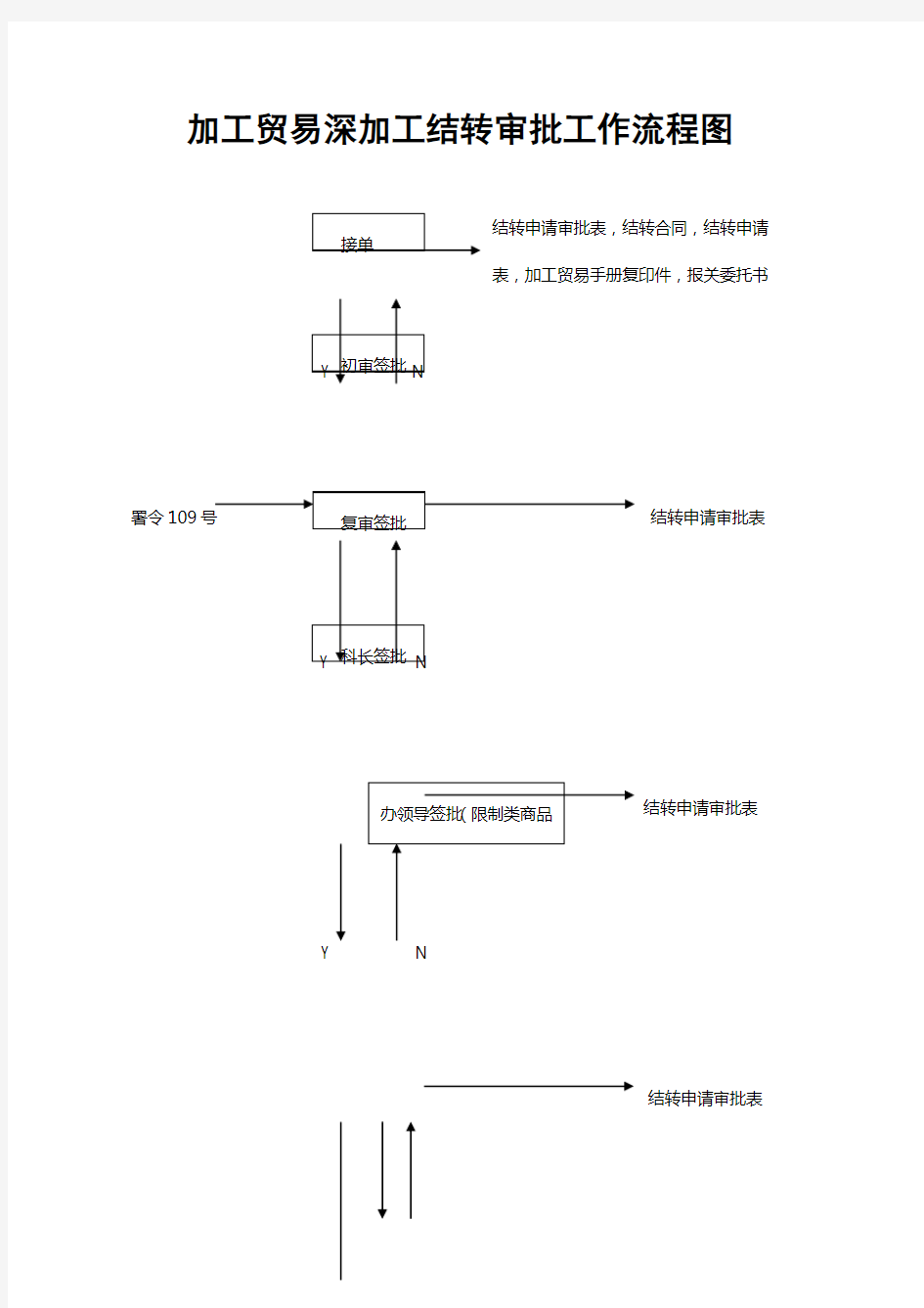 加工贸易深加工结转审批工作流程图