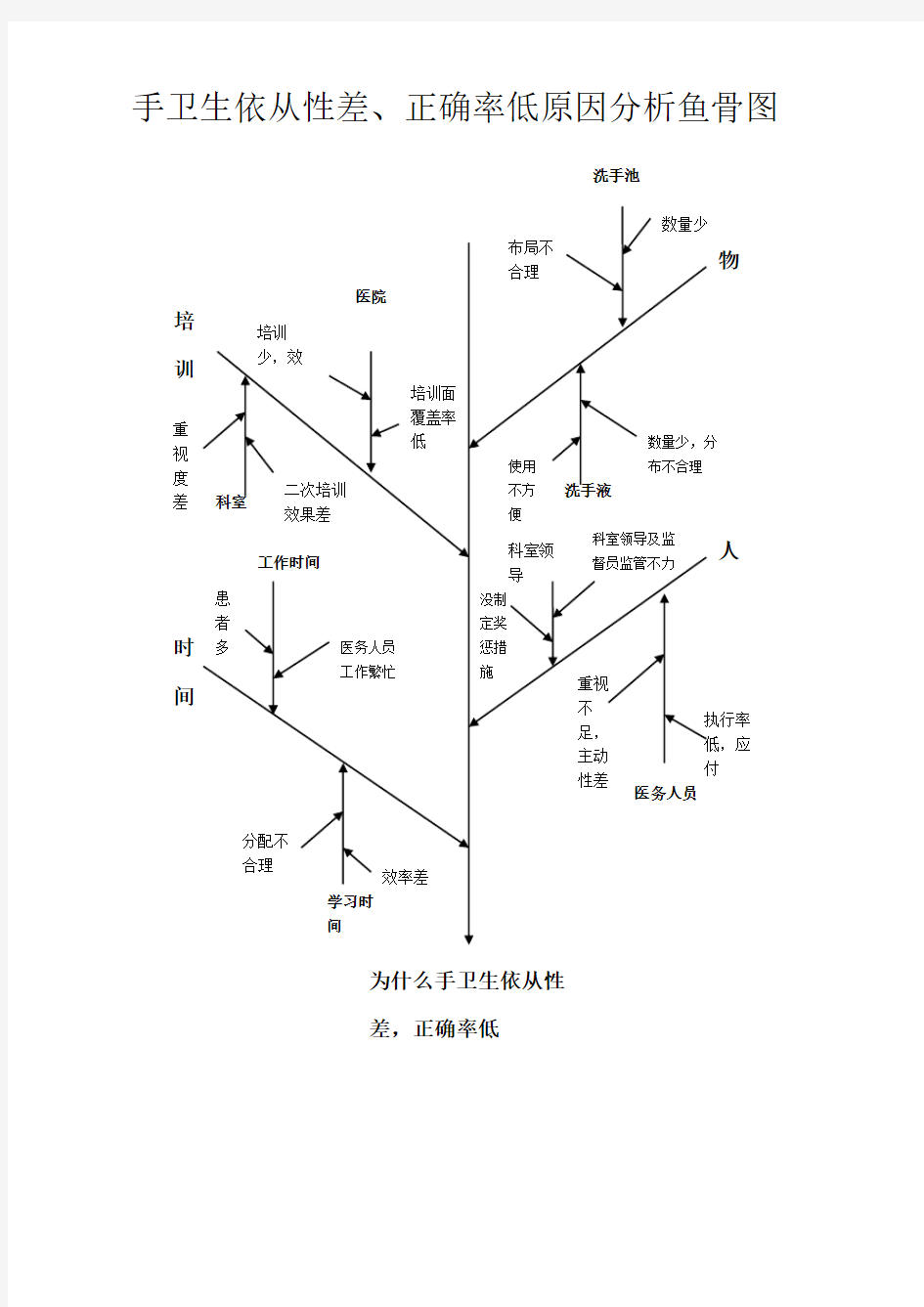 手卫生鱼骨图