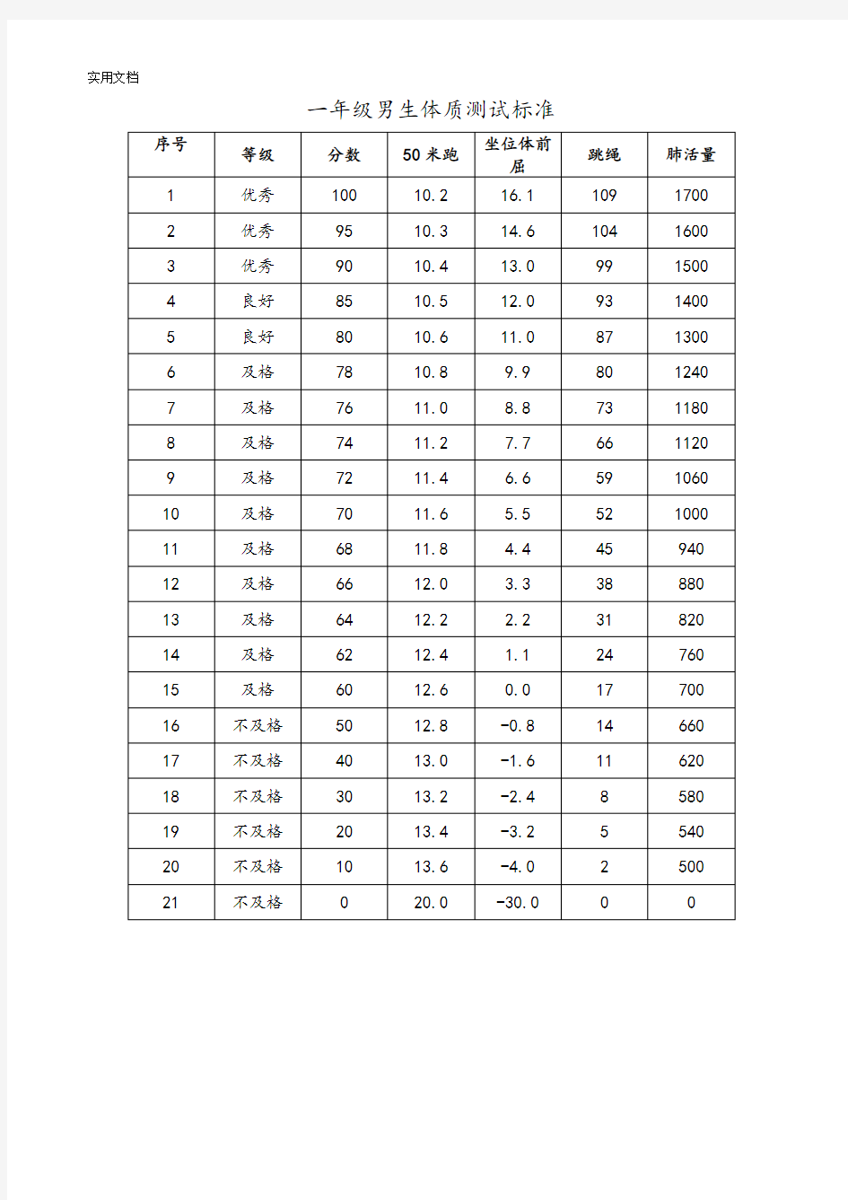 一至六年级学生体质健康测试成绩评分实用标准