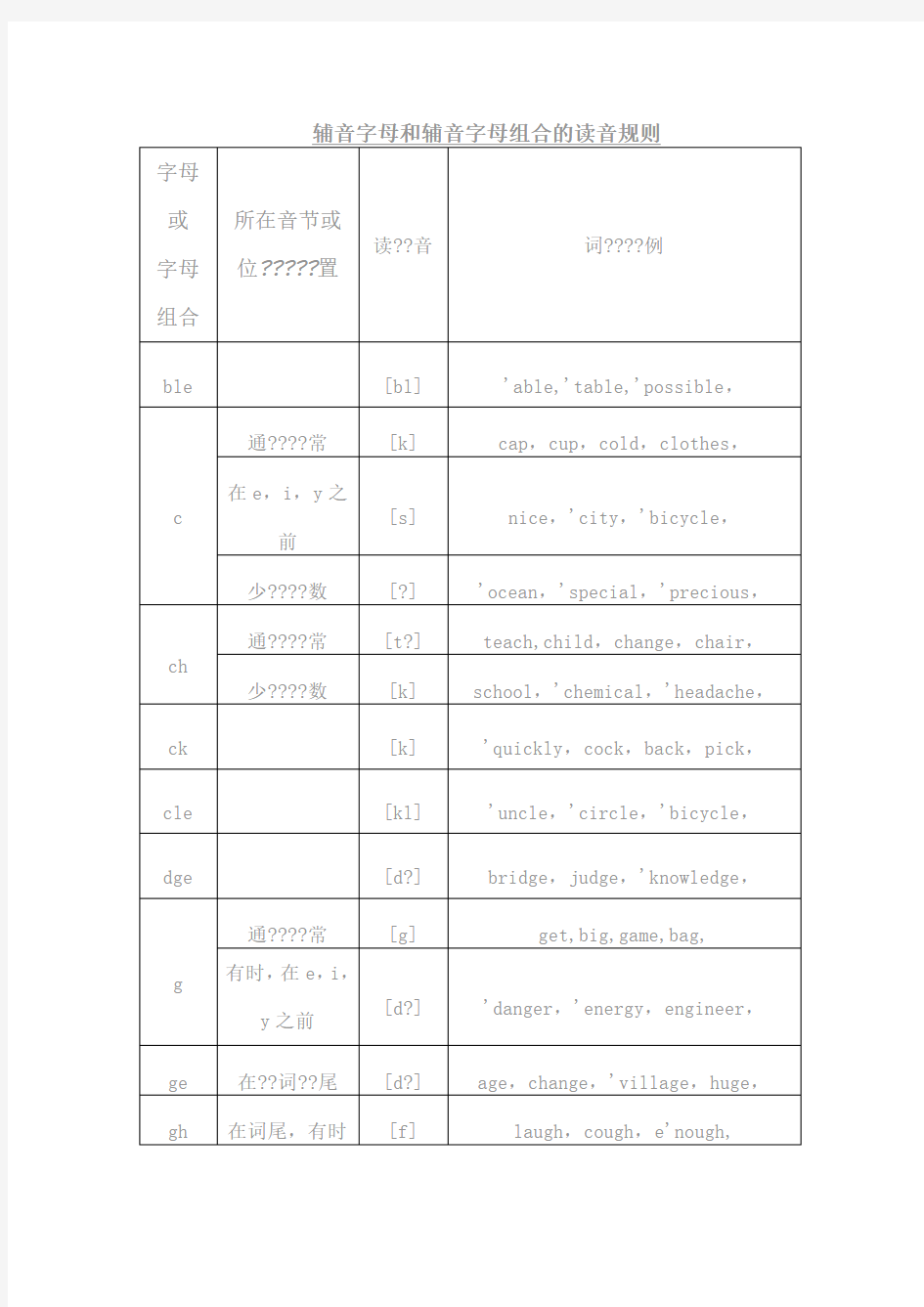 辅音字母和辅音字母组合的读音规则