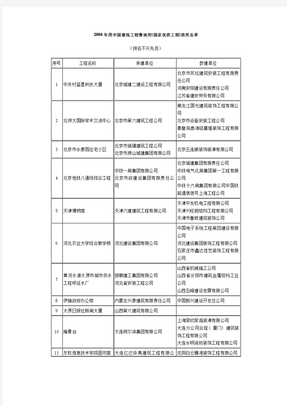 2004年度中国建筑工程鲁班奖(国家优质工程)获奖名单