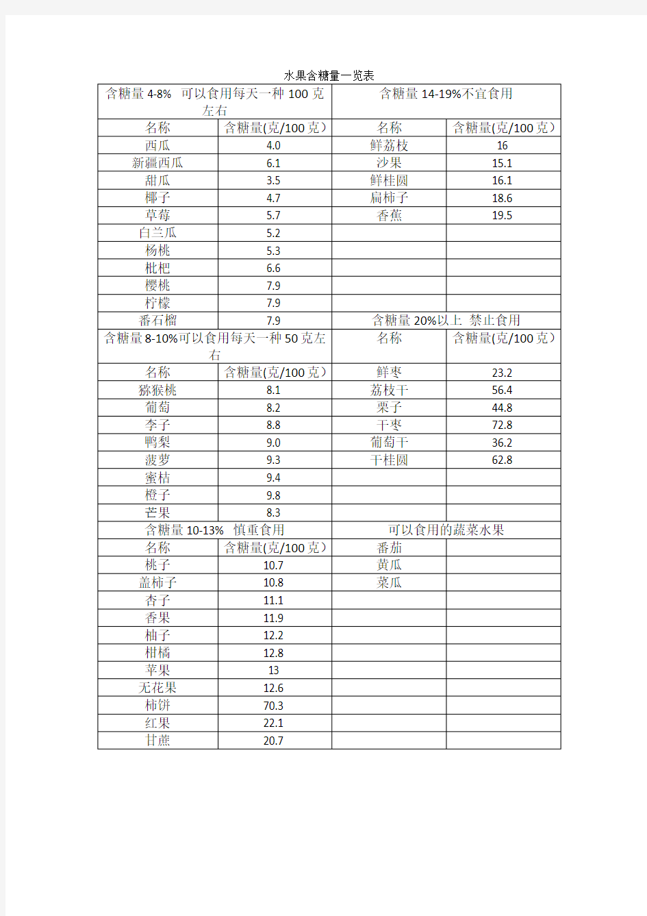 水果含糖量一览表