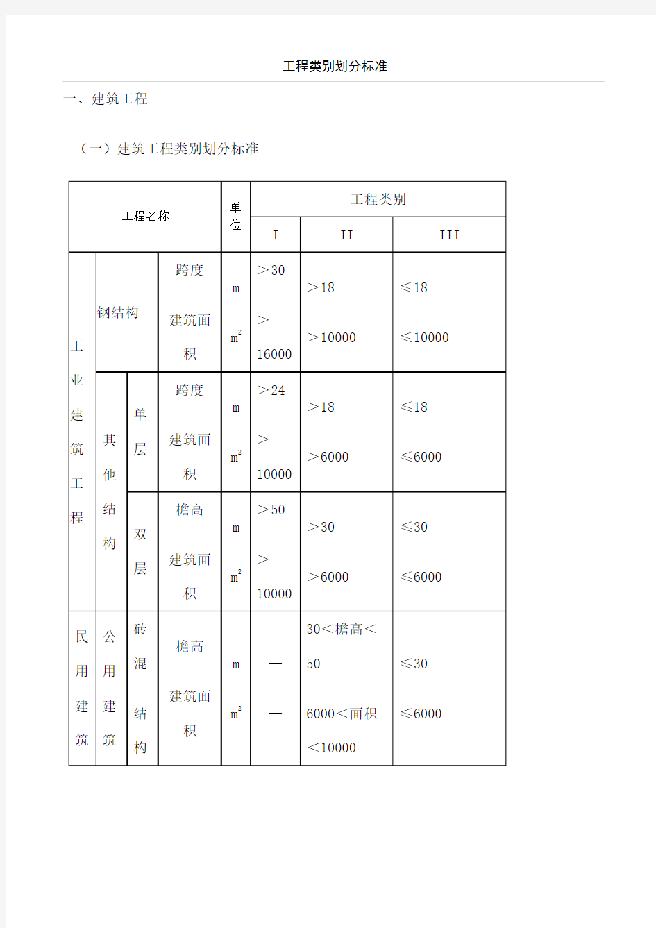 建筑工程类别划分