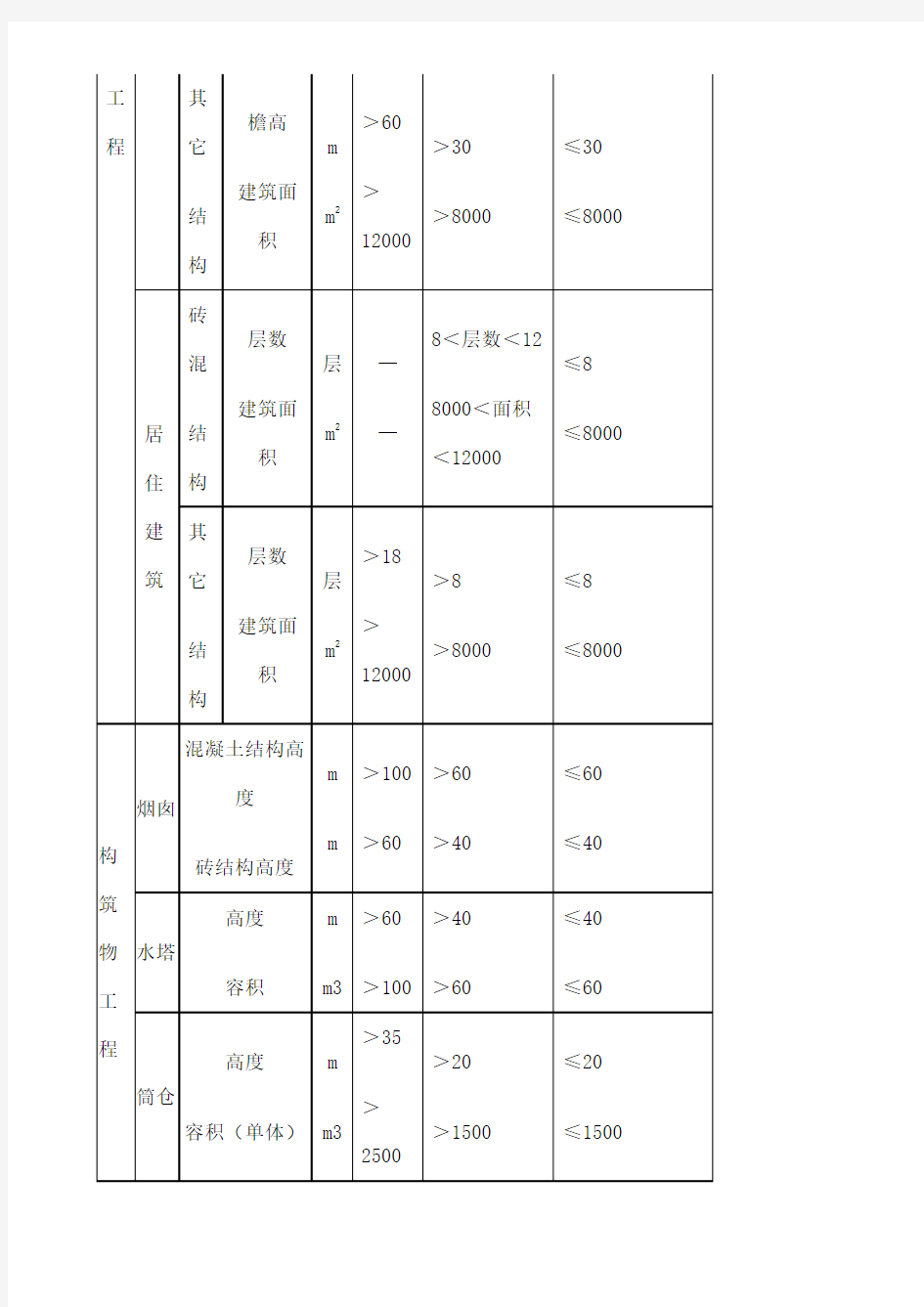 建筑工程类别划分