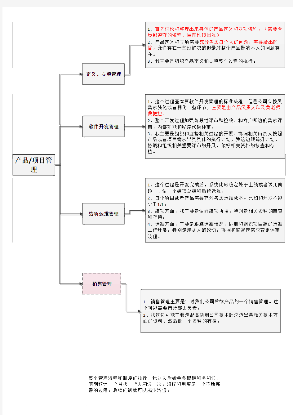 软件项目管理流程图