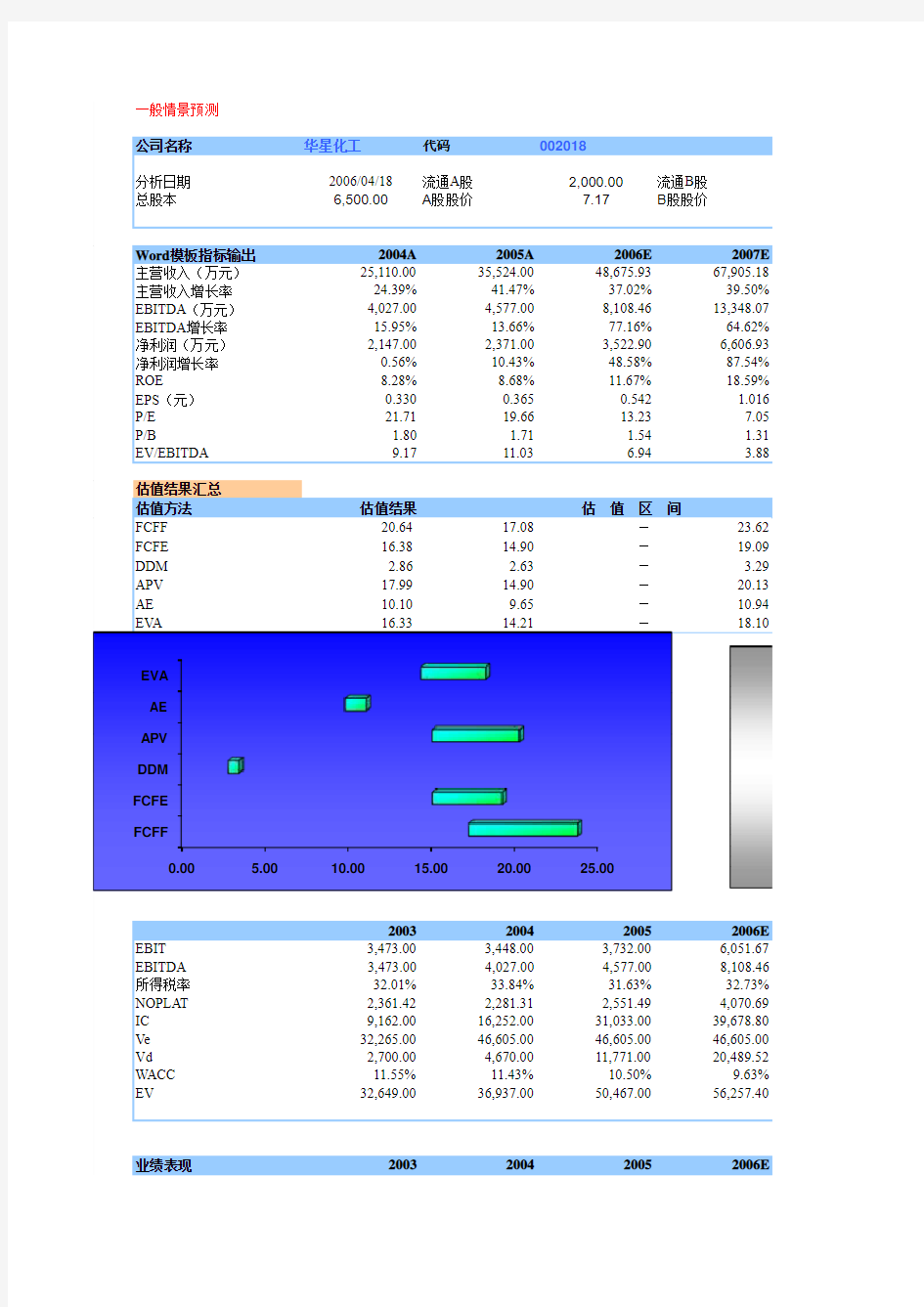 五种主流公司估值模型